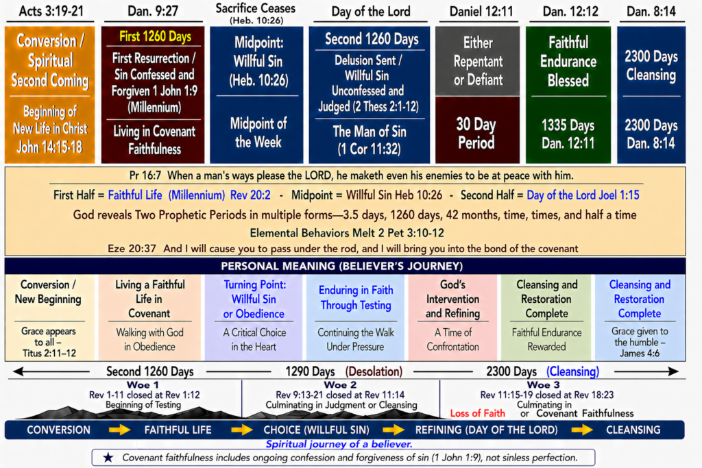 A color-coded biblical timeline chart showing prophetic periods and a believer’s spiritual journey, highlighting two prophetic periods expressed as 3.5 days, 1260 days, 42 months, and “time, times, and half a time,” along with stages from conversion to cleansing and restoration.