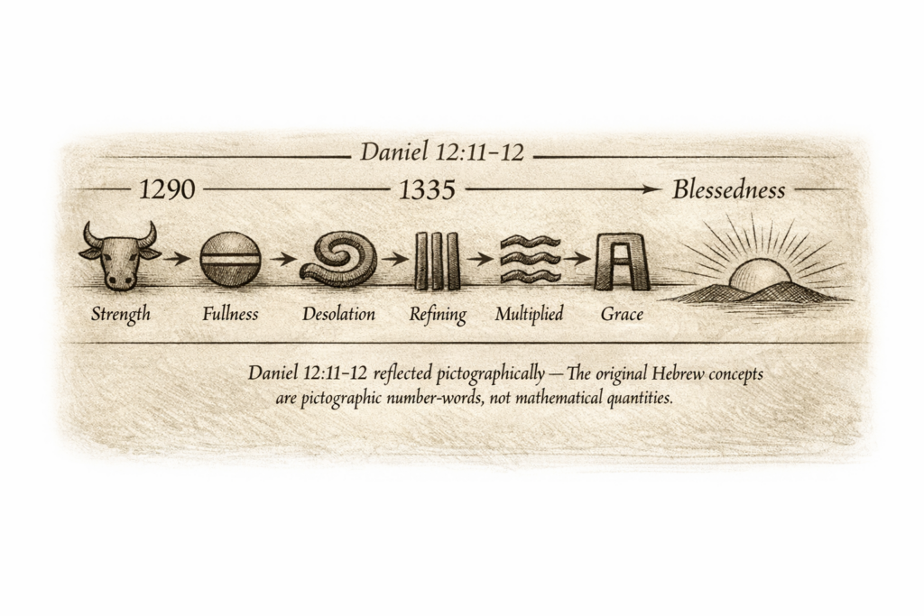 “Pictographic illustration of Daniel 12:11–12 showing the symbolic movement from 1290 to 1335 to blessedness. The 1290 sequence includes an ox head labeled ‘Strength,’ a circle with a line labeled ‘Fullness,’ and a serpent form labeled ‘Desolation.’ The 1335 sequence includes an ox head labeled ‘Strength,’ three vertical lines labeled ‘Refining,’ three wavy lines labeled ‘Multiplied,’ and a doorway shape labeled ‘Grace.’ The sequence ends with a rising sun labeled ‘Blessedness.’ A caption below states that Daniel 12:11–12 is reflected pictographically and that Hebrew number‑words are symbolic concepts, not mathematical quantities.”