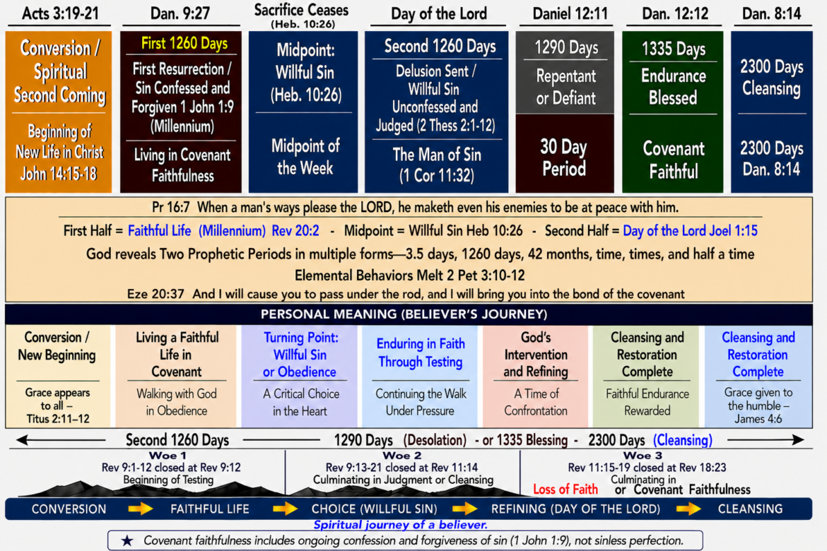Timeline chart illustrating the believer's covenant journey through Daniel's prophetic periods, including conversion, covenant faithfulness, willful sin, the Day of the Lord, the 1290 days of desolation, the 1335-day blessing of faithful endurance, and the 2300 days culminating in cleansing and restoration. The chart connects Daniel 8, 9, and 12 with Acts 3, Revelation, Hebrews 10, and other passages to portray God's refining work within the believer.